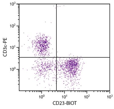 BALB/c mouse splenocytes were stained with Rat Anti-Mouse CD23-BIOT (SB Cat. No. 1585-08) and Rat Anti-Mouse CD3ε-PE (SB Cat. No. 1535-09) followed by Streptavidin-FITC (SB Cat. No. 7100-02).