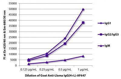 FLISA plate was coated with purified llama IgG<sub>1</sub>, IgG<sub>2</sub>/IgG<sub>3</sub>, and IgM.  Immunoglobulins were detected with Goat Anti-Llama IgG(H+L)-AF647 (SB Cat. No. 6045-31).