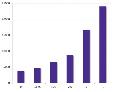 5 x 105 Sprague Dawley rat splenocytes were incubated with the indicated concentrations of Mouse F(ab')<sub>2</sub> Anti-Rat IgM-UNLB (SB Cat. No. 3082-01) for 48 hours.  B-cell proliferation was determined by 3H-thymidine incorporation assay.