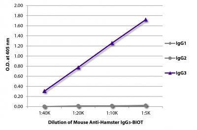 ELISA plate was coated with purified hamster IgG<sub>1</sub>, IgG<sub>2</sub>, and IgG<sub>3</sub>.  Immunoglobulins were detected with serially diluted Mouse Anti-Hamster IgG<sub>3</sub>-BIOT (SB Cat. No. 1930-08) followed by Streptavidin-HRP (SB Cat. No. 7100-05).