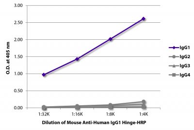 ELISA plate was coated with purified human IgG<sub>1</sub>, IgG<sub>2</sub>, IgG<sub>3</sub>, and IgG<sub>4</sub>.  Immunoglobulins were detected with serially diluted Mouse Anti-Human IgG<sub>1</sub> Hinge-HRP (SB Cat. No. 9052-05).