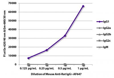 FLISA plate was coated with purified rat IgG<sub>1</sub>, IgG<sub>2a</sub>, IgG<sub>2b</sub>, IgG<sub>2c</sub>, and IgM.  Immunoglobulins were detected with serially diluted Mouse Anti-Rat IgG<sub>1</sub>-AF647 (SB Cat. No. 3061-31).