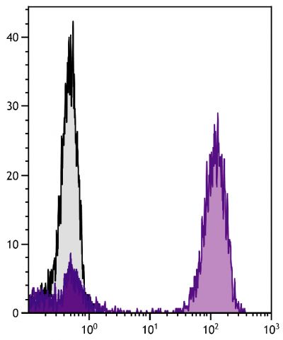 Human peripheral blood lymphocytes were stained with Mouse Anti-Human CD3-UNLB followed by Goat Anti-Mouse Ig, Human ads-AF488 (SB Cat. No. 1010-30).