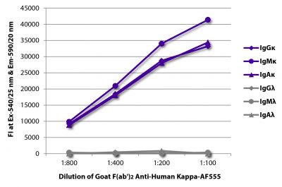 FLISA plate was coated with purified human IgGκ, IgMκ, IgAκ, IgGλ, IgMλ, and IgAλ.  Immunoglobulins were detected with serially diluted Goat F(ab')<sub>2</sub> Anti-Human Kappa-AF555 (SB Cat. No. 2062-32).