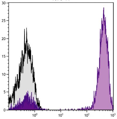 Human peripheral blood lymphocytes were stained with Mouse Anti-Human CD3-UNLB followed by Goat IgG-APC (SB Cat  No. 0109-11; gray) and Goat Anti-Mouse IgG<sub>1</sub>, Human ads-PE (SB Cat. No. 1070-11).