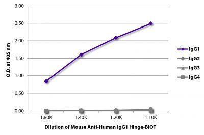 ELISA plate was coated with purified human IgG<sub>1</sub>, IgG<sub>2</sub>, IgG<sub>3</sub>, and IgG<sub>4</sub>.  Immunoglobulins were detected with serially diluted Mouse Anti-Human IgG<sub>1</sub> Hinge-BIOT (SB Cat. No. 9052-08) followed by Streptavidin-HRP (SB Cat. No. 7100-05).