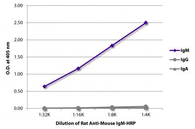 ELISA plate was coated with purified mouse IgM, IgG, and IgA.  Immunoglobulins were detected with serially diluted Rat Anti-Mouse IgM-HRP (SB Cat. No. 1139-05).
