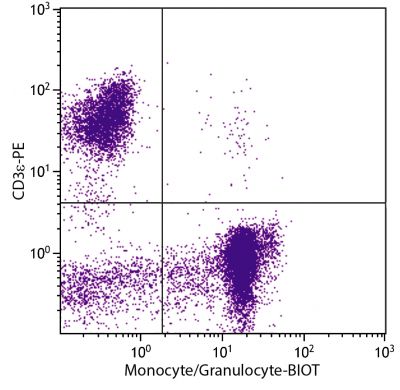 Porcine peripheral blood lymphocytes, monocytes, and granulocytes were stained with Mouse Anti-Porcine Monocyte/Granulocyte-BIOT (SB Cat. No. 4525-08) and Mouse Anti-Porcine CD3ε-PE (SB Cat. No. 4510-09) followed by Streptavidin-FITC (SB Cat. No. 7100-02).