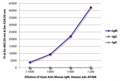 FLISA plate was coated with purified mouse IgM, IgG, and IgA.  Immunoglobulins were detected with serially diluted Goat Anti-Mouse IgM, Human ads-AF488 (SB Cat. No. 1020-30).