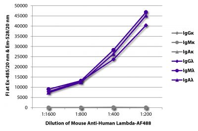 FLISA plate was coated with purified human IgGκ, IgMκ, IgAκ, IgGλ, IgMλ, and IgAλ.  Immunoglobulins were detected with serially diluted Mouse Anti-Human Lambda-AF488 (SB Cat. No. 9180-30).