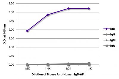 ELISA plate was coated with purified human IgD, IgG, IgM, and IgA.  Immunoglobulins were detected with serially diluted Mouse Anti-Human IgD-AP (SB Cat. No. 9030-04).
