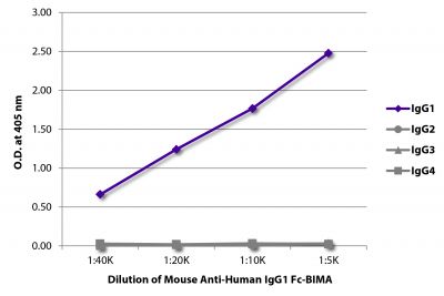 ELISA plate was coated with purified human IgG<sub>1</sub>, IgG<sub>2</sub>, IgG<sub>3</sub>, and IgG<sub>4</sub>.  Immunoglobulins were detected with serially diluted Mouse Anti-Human IgG<sub>1</sub> Fc-BIMA (SB Cat. No. 9054-28) followed by Streptavidin-HRP (SB Cat. No. 7100-05).