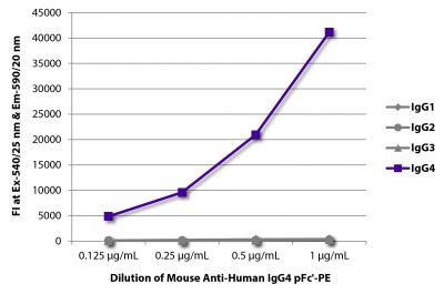 FLISA plate was coated with purified human IgG<sub>1</sub>, IgG<sub>2</sub>, IgG<sub>3</sub>, and IgG<sub>4</sub>.  Immunoglobulins were detected with serially diluted Mouse Anti-Human IgG<sub>4</sub> pFc'-PE (SB Cat. No. 9190-09).