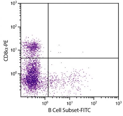 Porcine peripheral blood lymphocytes were stained with Mouse Anti-Porcine B Cell Subset-FITC (SB Cat. No. 4550-02) and Mouse Anti-Porcine CD8α-PE (SB Cat. No. 4520-09).