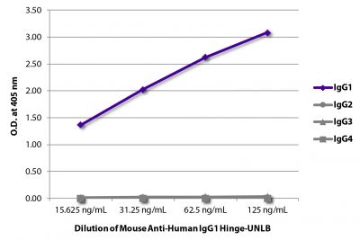 ELISA plate was coated with purified human IgG<sub>1</sub>, IgG<sub>2</sub>, IgG<sub>3</sub>, and IgG<sub>4</sub>.  Immunoglobulins were detected with serially diluted Mouse Anti-Human IgG<sub>1</sub> Hinge-UNLB (SB Cat. No. 9052-01) followed by Goat Anti-Mouse IgG<sub>1</sub>, Human ads-HRP (SB Cat. No. 1070-05).