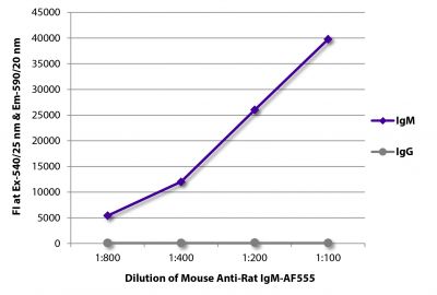 FLISA plate was coated with purified rat IgM and IgG.  Immunoglobulins were detected with serially diluted Mouse Anti-Rat IgM-AF555 (SB Cat. No. 3080-32).