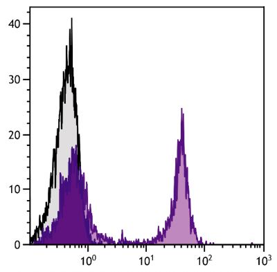 BALB/c mouse splenocytes were stained with Rat Anti-Mouse CD45R-BIOT (SB Cat. No. 1665-08) followed by Mouse Anti-Biotin-PE (SB Cat. No. 6404-09).