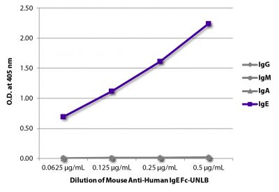 ELISA plate was coated with purified human IgG, IgM, IgA, and IgE.  Immunoglobulins were detected with serially diluted Mouse Anti-Human IgE Fc-UNLB (SB Cat. No. 9240-01) followed by Goat Anti-Mouse IgM, Human ads-HRP (SB Cat. No. 1020-05).