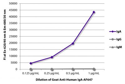 FLISA plate was coated with purified human IgA, IgG, and IgM.  Immunoglobulins were detected with serially diluted Goat Anti-Human IgA-AF647 (SB Cat. No. 2050-31).