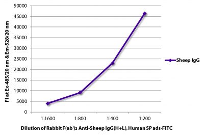 FLISA plate was coated with purified sheep IgG.  Immunoglobulin was detected with Rabbit F(ab')<sub>2</sub> Anti-Sheep IgG(H+L), Human SP ads-FITC (SB Cat. No. 6016-02).