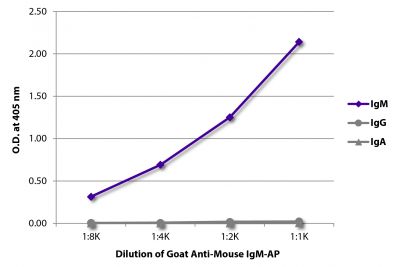 ELISA plate was coated with purified mouse IgM, IgG, and IgA.  Immunoglobulins were detected with serially diluted Goat Anti-Mouse IgM-AP (SB Cat. No. 1021-04).