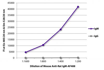 FLISA plate was coated with purified rat IgM and IgG.  Immunoglobulins were detected with serially diluted Mouse Anti-Rat IgM-AF488 (SB Cat. No. 3080-30).