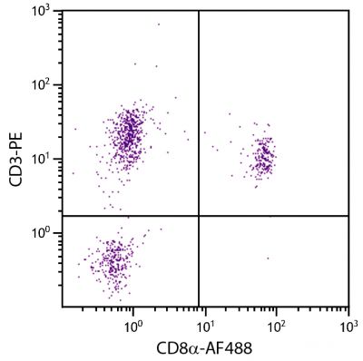 Chicken peripheral blood lymphocytes were stained with Mouse Anti-Chicken CD8α-AF488 (SB Cat. No. 8220-30) and Mouse Anti-Chicken CD3-PE (SB Cat. No. 8200-09).