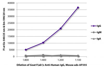 FLISA plate was coated with purified human IgG, IgM, and IgA.  Immunoglobulins were detected with serially diluted Goat F(ab')<sub>2</sub> Anti-Human IgG, Mouse ads-AF555 (SB Cat. No. 2043-32).