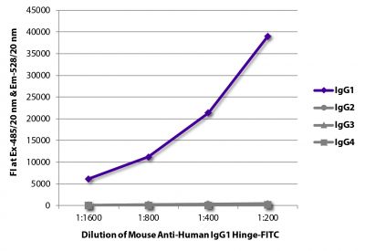 FLISA plate was coated with purified human IgG<sub>1</sub>, IgG<sub>2</sub>, IgG<sub>3</sub>, and IgG<sub>4</sub>.  Immunoglobulins were detected with serially diluted Mouse Anti-Human IgG<sub>1</sub> Hinge-FITC (SB Cat. No. 9052-02).