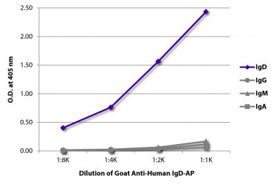 ELISA plate was coated with purified human IgD, IgG, IgM, and IgA.  Immunoglobulins were detected with serially diluted Goat Anti-Human IgD-AP (SB Cat. No. 2030-04).