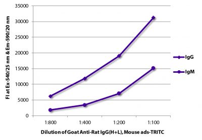 FLISA plate was coated with purified rat IgG and IgM.  Immunoglobulins were detected with serially diluted Goat Anti-Rat IgG(H+L), Mouse ads-TRITC (SB Cat. No. 3050-03).