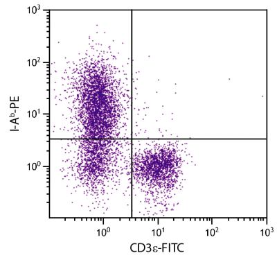 C57BL/6 mouse splenocytes were stained with Mouse Anti-Mouse I-Ab-PE (SB Cat. 1896-09) and Rat Anti-Mouse CD3ε-FITC (SB Cat. No. 1535-02).