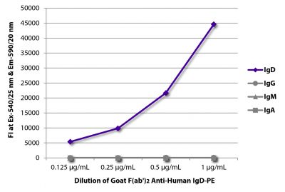 FLISA plate was coated with purified human IgD, IgG, IgM, and IgA.  Immunoglobulins were detected with serially diluted Goat F(ab')<sub>2</sub> Anti-Human IgD-PE (SB Cat. No. 2032-09).