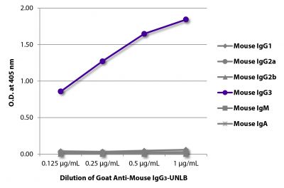 ELISA plate was coated with purified mouse IgG<sub>1</sub>, IgG<sub>2a</sub>, IgG<sub>2b</sub>, IgG<sub>3</sub>, IgM, and IgA.  Immunoglobulins were detected with serially diluted Goat Anti-Mouse IgG<sub>3</sub>-UNLB (SB Cat. No. 1101-01) followed by Swine Anti-Goat IgG(H+L), Human/Rat/Mouse SP ads-HRP (SB Cat. No. 6300-05).
