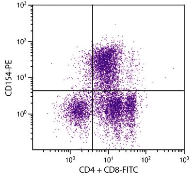 PMA and ionomycin stimulated BALB/c mouse splenocytes were stained with Hamster Anti-Mouse CD154-PE (SB Cat. No. 1650-09), Rat Anti-Mouse CD4-FITC (SB Cat. No. 1540-02), and Rat Anti-Mouse CD8α-FITC (SB Cat. No. 1550-02).