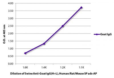 ELISA plate was coated with purified goat IgG.  Immunoglobulin was detected with Swine Anti-Goat IgG(H+L), Human/Rat/Mouse SP ads-AP (SB Cat. No. 6300-04).