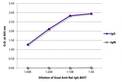 ELISA plate was coated with purified rat IgG and IgM.  Immunoglobulins were detected with serially diluted Goat Anti-Rat IgG-BIOT (SB Cat. No. 3030-08) followed by Streptavidin-HRP (SB Cat. No. 7100-05).