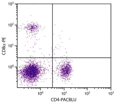 BALB/c mouse splenocytes were stained with Rat Anti-Mouse CD4-PACBLU (SB Cat. 1540-26) and Rat Anti-Mouse CD8α-PE (SB Cat. No. 1550-09).