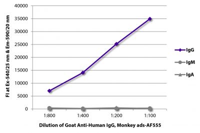 FLISA plate was coated with purified human IgG, IgM, and IgA.  Immunoglobulins were detected with serially diluted Goat Anti-Human IgG, Monkey ads-AF555 (SB Cat. No. 2049-32).