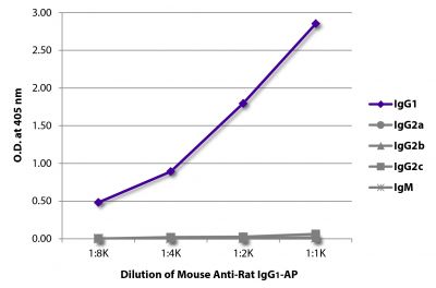 ELISA plate was coated with purified rat IgG<sub>1</sub>, IgG<sub>2a</sub>, IgG<sub>2b</sub>, IgG<sub>2c</sub>, and IgM.  Immunoglobulins were detected with serially diluted Mouse Anti-Rat IgG<sub>1</sub>-AP (SB Cat. No. 3061-04).