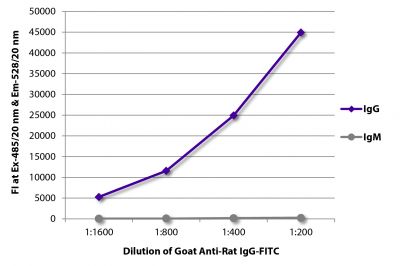 FLISA plate was coated with purified rat IgG and IgM.  Immunoglobulins were detected with serially diluted Goat Anti-Rat IgG-FITC (SB Cat. No. 3030-02).