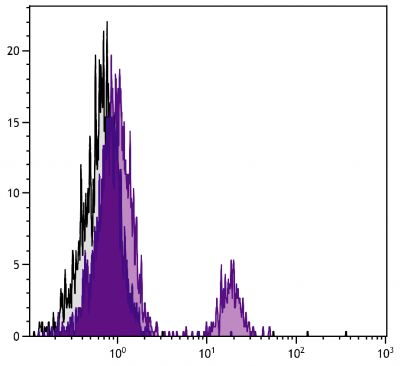 Chicken peripheral blood lymphocytes were stained with Mouse Anti-Chicken Bu-1b-FITC (SB Cat. No. 8370-02).