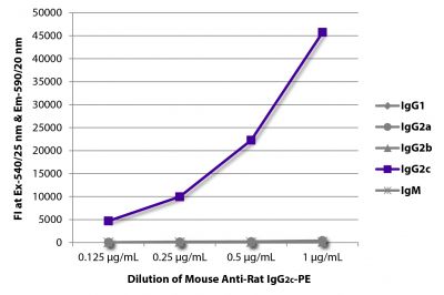 FLISA plate was coated with purified rat IgG<sub>1</sub>, IgG<sub>2a</sub>, IgG<sub>2b</sub>, IgG<sub>2c</sub>, and IgM.  Immunoglobulins were detected with serially diluted Mouse Anti-Rat IgG<sub>2c</sub>-PE (SB Cat. No. 3075-09).