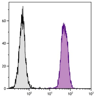 BALB/c mouse splenocytes were stained with Rat Anti-Mouse CD45-UNLB (SB Cat. No. 1660-01) followed by Goat Anti-Rat Ig, Mouse ads-FITC (SB Cat. No. 3010-02).