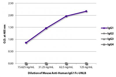 ELISA plate was coated with purified human IgG<sub>1</sub>, IgG<sub>2</sub>, IgG<sub>3</sub>, and IgG<sub>4</sub>.  Immunoglobulins were detected with serially diluted Mouse Anti-Human IgG<sub>1</sub> Fc-UNLB (SB Cat. No. 9054-01) followed by Goat Anti-Mouse IgG<sub>2b</sub>, Human ads-HRP (SB Cat. No. 1090-05).