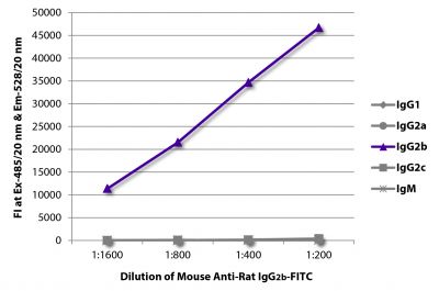 FLISA plate was coated with purified rat IgG<sub>1</sub>, IgG<sub>2a</sub>, IgG<sub>2b</sub>, IgG<sub>2c</sub>, and IgM.  Immunoglobulins were detected with serially diluted Mouse Anti-Rat IgG<sub>2b</sub>-FITC (SB Cat. No. 3070-02).