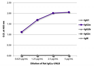 ELISA plate was coated with serially diluted Rat IgG<sub>2a</sub>-UNLB (SB Cat. No. 0117-01).  Immunoglobulin was detected with Mouse Anti-Rat IgG<sub>1</sub>-BIOT (SB Cat. No. 3061-08), Mouse Anti-Rat IgG<sub>2a</sub>-BIOT (SB Cat. No. 3065-08), Mouse Anti-Rat IgG<sub>2b</sub>-BIMA (SB Cat. No. 3070-28), Mouse Anti-Rat IgG<sub>2c</sub>-BIOT (SB Cat. No. 3075-08), and Mouse Anti-Rat IgM-BIOT (SB Cat. No. 3080-08) followed by Streptavidin-HRP (SB Cat No. 7100-05) and quantified.