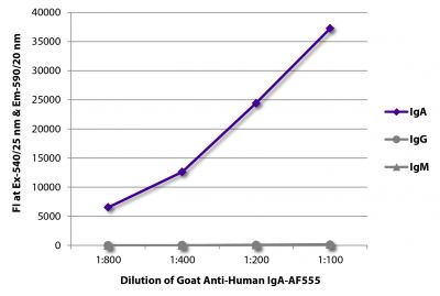 FLISA plate was coated with purified human IgA, IgG, and IgM.  Immunoglobulins were detected with serially diluted Goat Anti-Human IgA-AF488 (SB Cat. No. 2050-32).