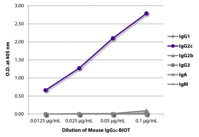 ELISA plate was coated with Goat Anti-Mouse IgG<sub>1</sub>, Human ads-UNLB (SB Cat. No. 1070-01), Goat Anti-Mouse IgG<sub>2c</sub>, Human ads-UNLB (SB Cat. No. 1079-01), Goat Anti-Mouse IgG<sub>2b</sub>, Human ads-UNLB (SB Cat. No. 1090-01), Goat Anti-Mouse IgG<sub>3</sub>, Human ads-UNLB (SB Cat. No. 1100-01), Goat Anti-Mouse IgA-UNLB (SB Cat. No. 1040-01), and Goat Anti-Mouse IgM, Human ads-UNLB (SB Cat. No. 1020-01).  Serially diluted Mouse IgG<sub>2c</sub>-BIOT (SB Cat. No. 0122-08) was captured followed by Streptavidin-HRP (SB Cat. No. 7100-05) and quantified.