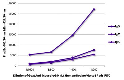 FLISA plate was coated with purified mouse IgG, IgM, and IgA.  Immunoglobulins were detected with serially diluted Goat Anti-Mouse IgG(H+L), Human/Bovine/Horse SP ads-FITC (SB Cat. No. 1037-02).
